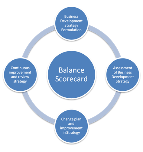 Balance Scorecard